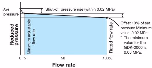 Yoshitake GDK-2000 flow characteristic chart
