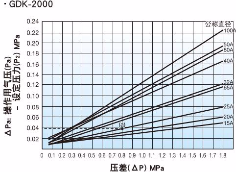 耀希达凯 Yoshitake GDK-2000 操作用气压与设定压力图表 2