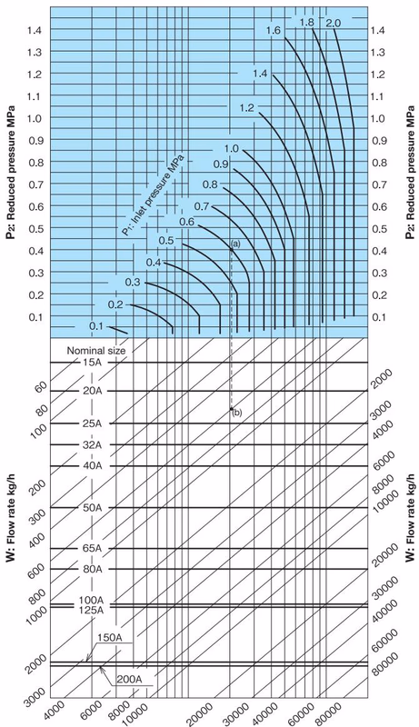 Yoshitake GDK-2000 nominal sizes selection chart