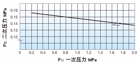 耀希达凯 Yoshitake GDK-2000 压力特性线图