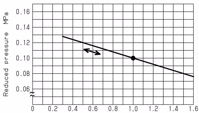Yoshitake GP-1000 pressure characteristics chart