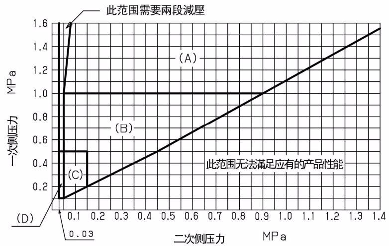 耀希达凯(Yoshitake)GP-1000 减压阀选型图