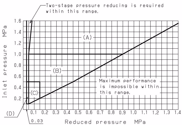 Yoshitake GP-1000 specifications selection chart