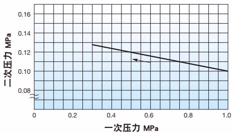 耀希达凯 Yoshitake GP-1000AS 压力特性图表