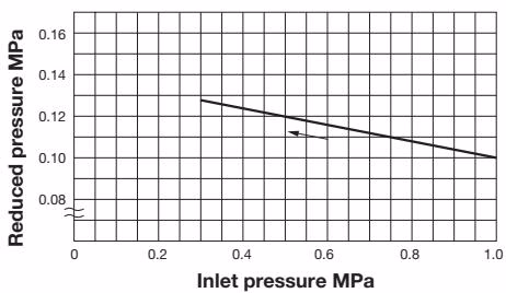 Yoshitake GP-1000EN Yoshitake GP-1000EN pressure characteristic chart