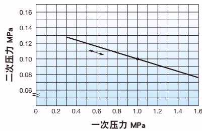 耀希达凯(Yoshitake)GP-1000H 压力特性图表