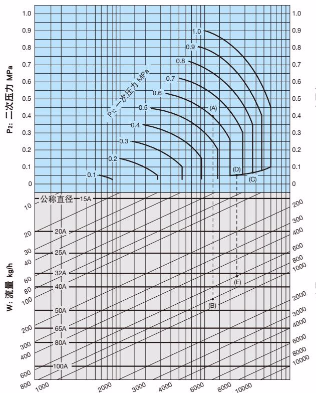 耀希达凯 Yoshitake GP-1000S 公称直径选择图表