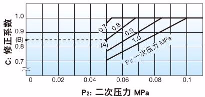 耀希达凯(Yoshitake) GP-1000TS Cv修正值表