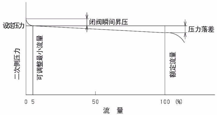耀希达凯 Yoshitake GP-1001 流量特性图表