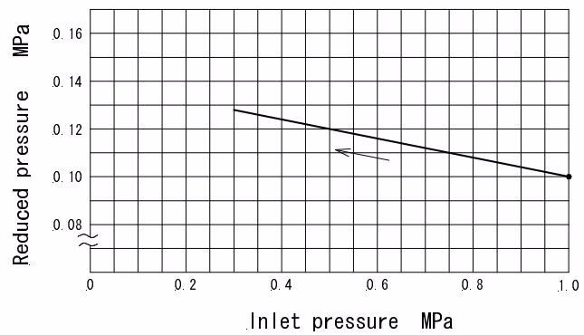 Yoshitake GP-1010T pressure characteristics chart