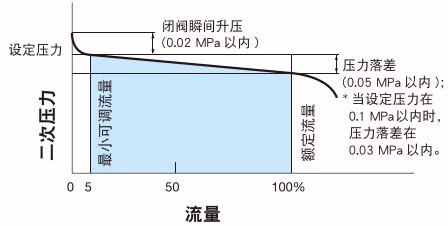耀希达凯 Yoshitake GP-1010TS 流量特性图表
