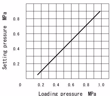 Yoshitake GP-1200S loading pressure chart