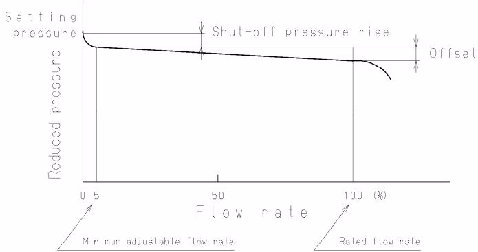 Yoshitake GP-2000 flow rate characteristics