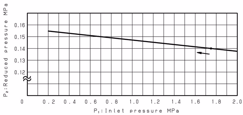 Yoshitake GP-2000CS pressure characteristic chart