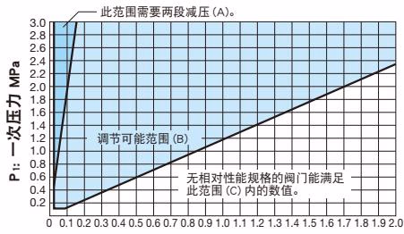 耀希达凯(Yoshitake)GP-2000CS 规格选择图表
