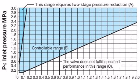 Yoshitake GP-2000CS specifications selection chart