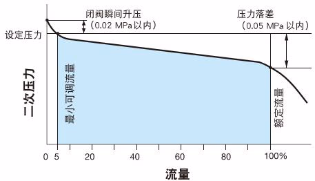 耀希达凯 (Yoshitake) GP-27 流量特性图表
