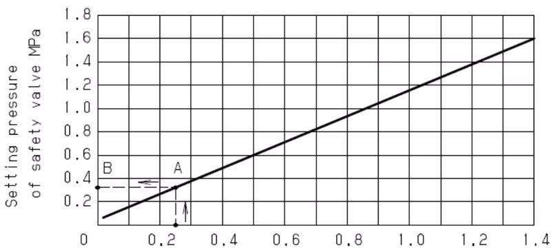 Yoshitake GPK-2003 safety valve setting pressure chart