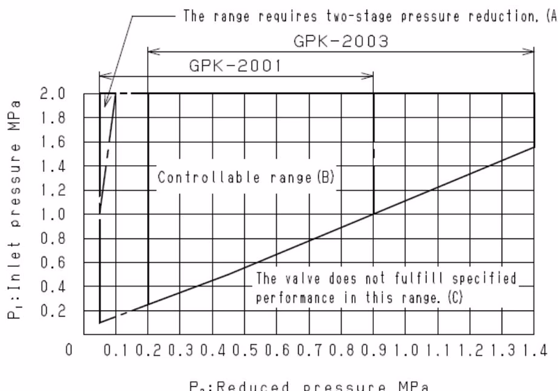 Yoshitake GPK-2003 specifications selection chart