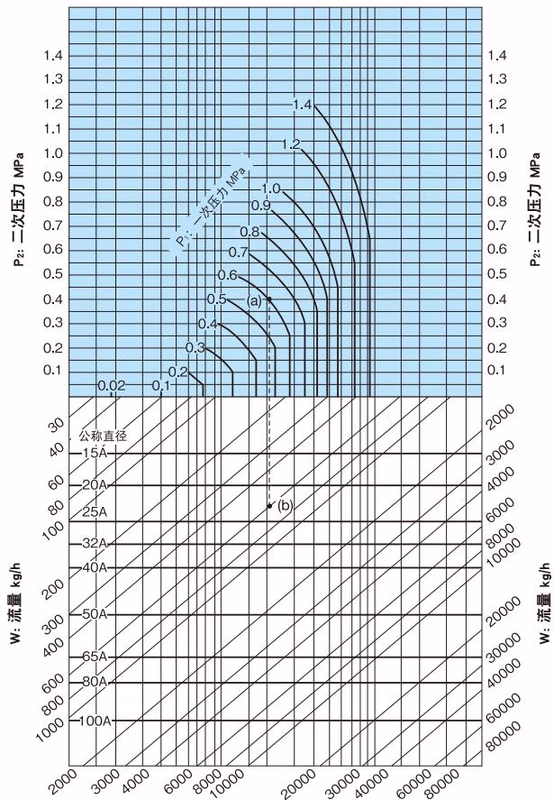 耀希达凯 (Yoshitake) GPR-2000 流量特性图表 2