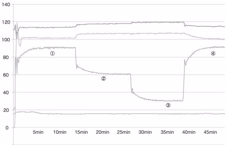 Yoshitake HN-300M temperature regulation test data graph
