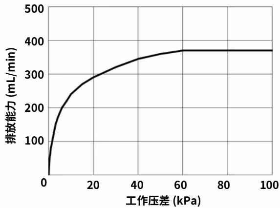 耀希达凯 Yoshitake LD-51 最大连续排放能力图表