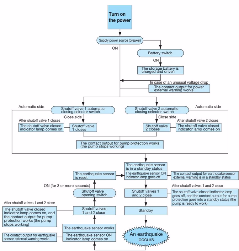 Yoshitake MD-71 operation flowchart part 2