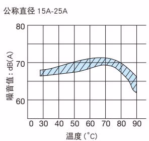 Yoshitake MS-4-13 noise characteristics chart at 0.3 MPa part 1