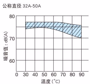 Yoshitake MS-4-13 noise characteristics chart at 0.5 MPa part 2