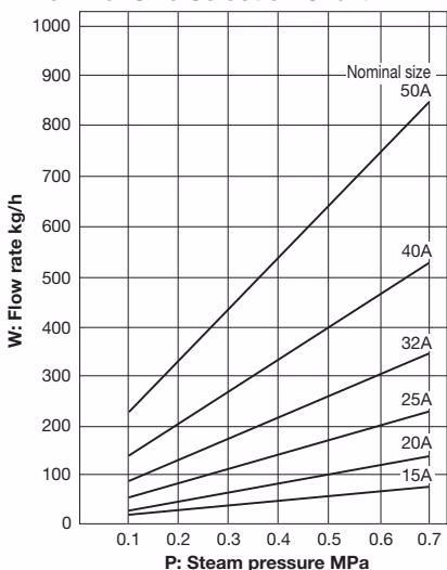 Yoshitake MS-4-13 nominal size selection chart