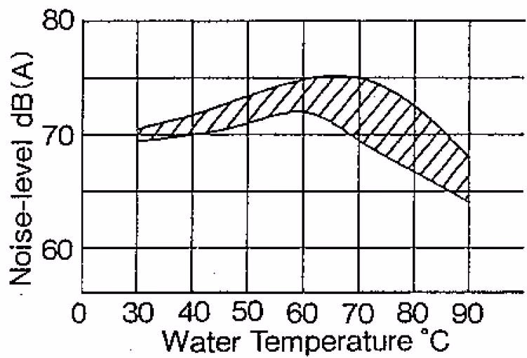 Yoshitake MS-6 noise characteristics 0.3 MPa 32A-50A