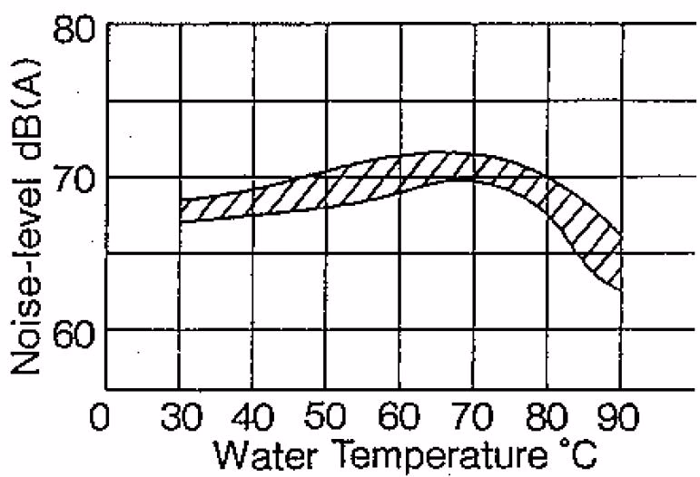 Yoshitake MS-6 noise characteristics 0.3 MPa 15A-25A