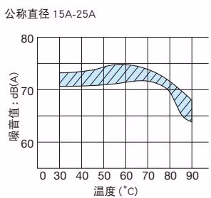 耀希达凯 Yoshitake MS-6 0.5 MPa 噪音特性图表 1