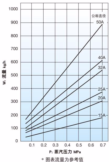 耀希达凯 Yoshitake MS-6 公称直径选择图表