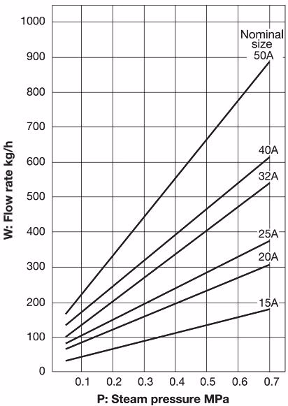 Yoshitake MS-6 nominal size selection chart