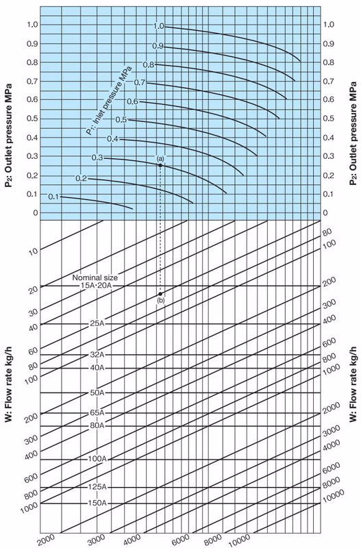 Yoshitake OB-2 and OB-2G nominal size selection chart for steam