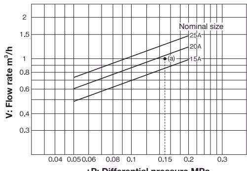 Yoshitake OB-30 Yoshitake OB-31 nominal size selection chart for water