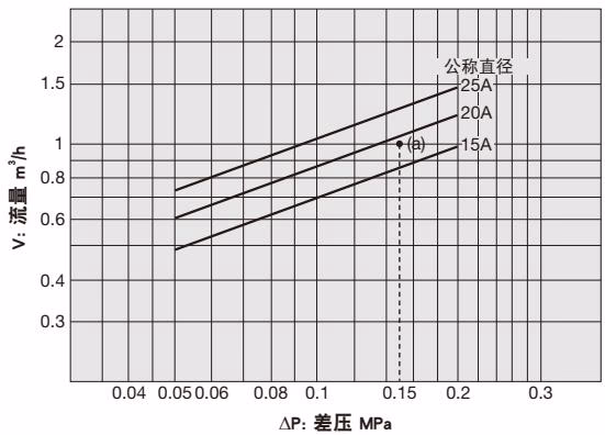 耀希达凯 Yoshitake OB-31 公称直径选择图表