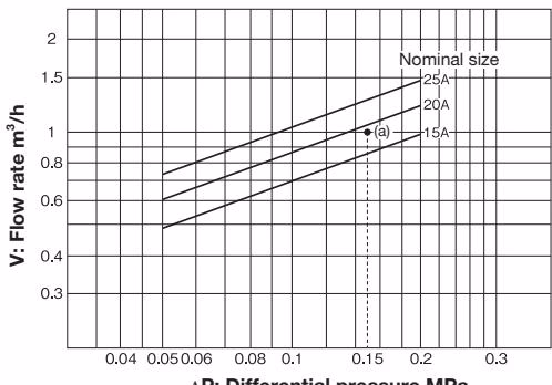 Yoshitake OB-31 nominal size selection chart