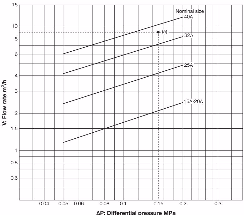 Yoshitake OB-3G nominal size selection chart for water