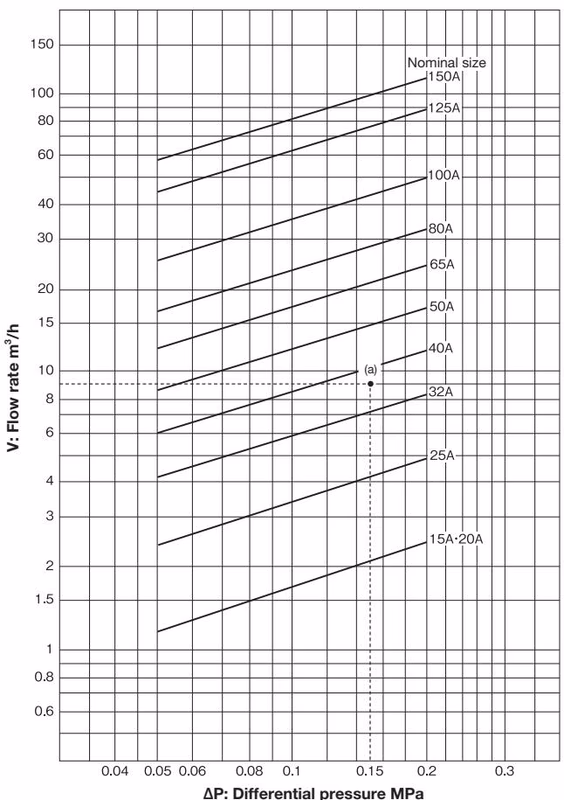 Yoshitake OB-4 nominal size selection chart for water