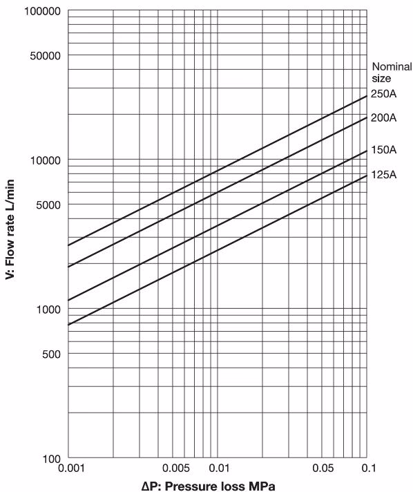 Yoshitake ST-10 straight strainer pressure loss chart