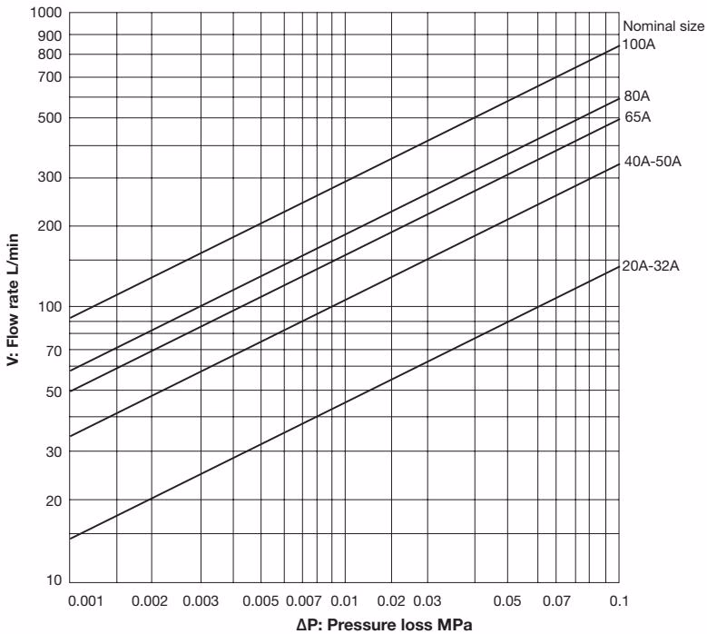 Yoshitake SW-10S pressure loss chart