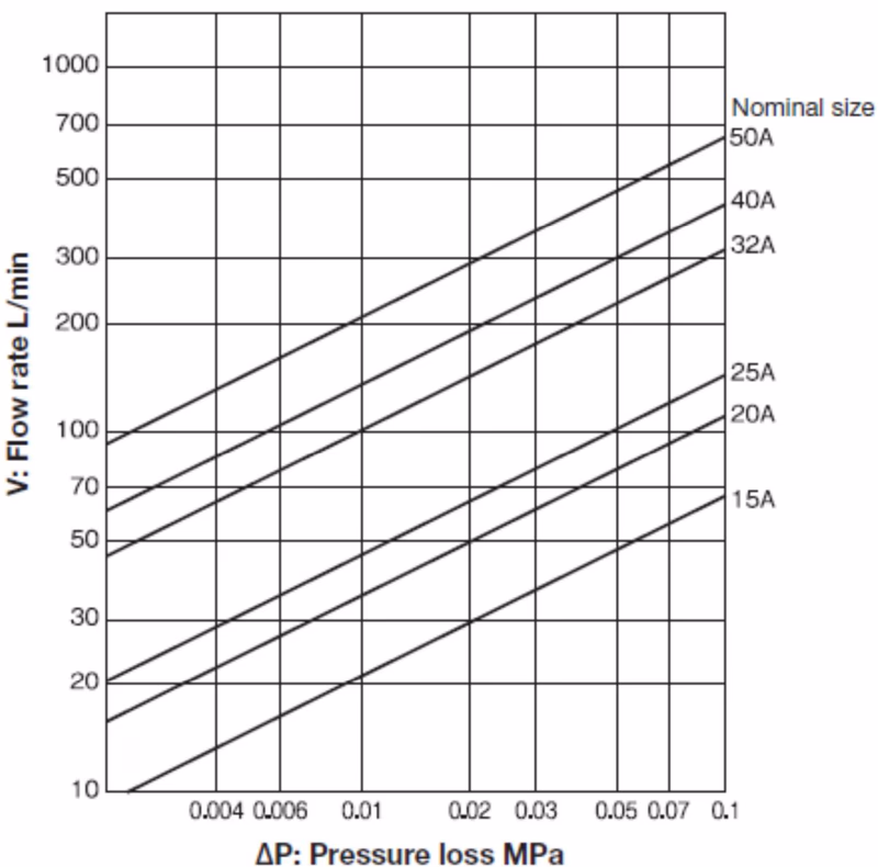 Yoshitake SY-17 pressure loss chart