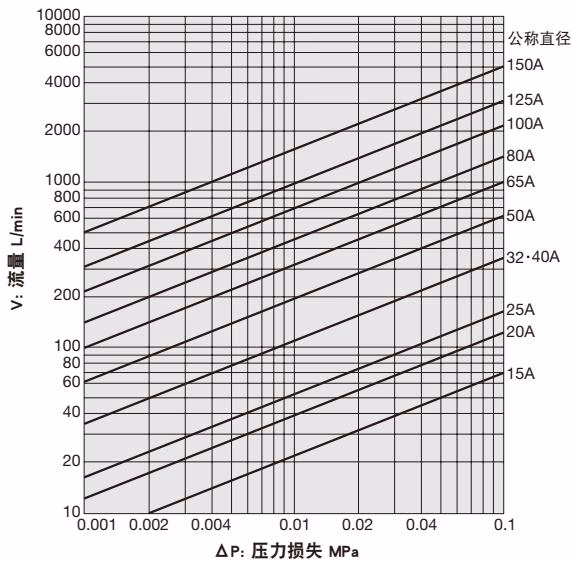 耀希达凯 Yoshitake SY-20-20 耀希达凯 Yoshitake SY-20-20 压力损失图表（适用于水）