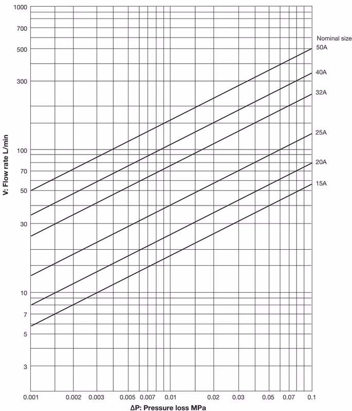 Yoshitake SY-24 pressure loss chart