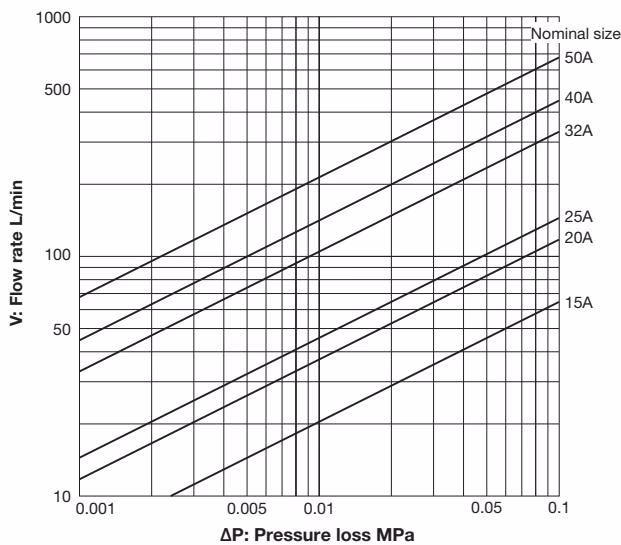 Yoshitake SY-37 strainer pressure loss chart for water