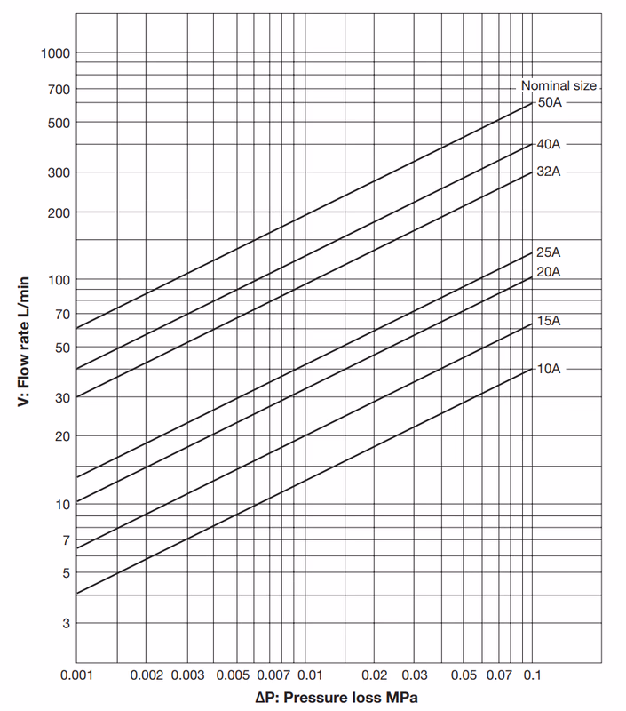 Yoshitake SY-5 Pressure Loss Chart