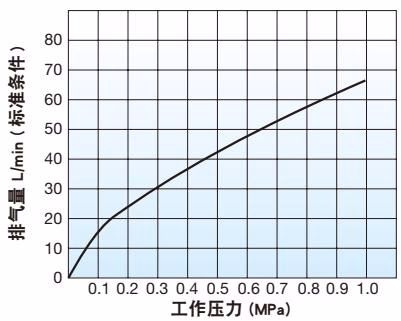 耀希达凯 (Yoshitake) TA-16CVA 排气量图表