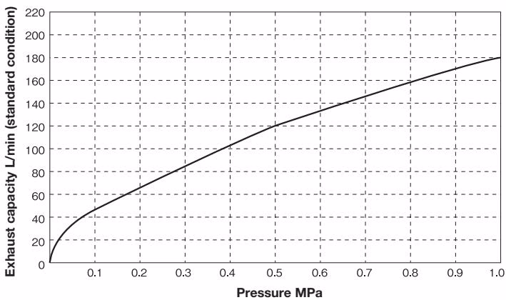 Yoshitake TA-3 exhaust capacity chart